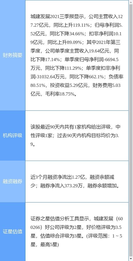 城建發展2021年凈利潤大幅下滑，擬每10股派發1元現金紅利